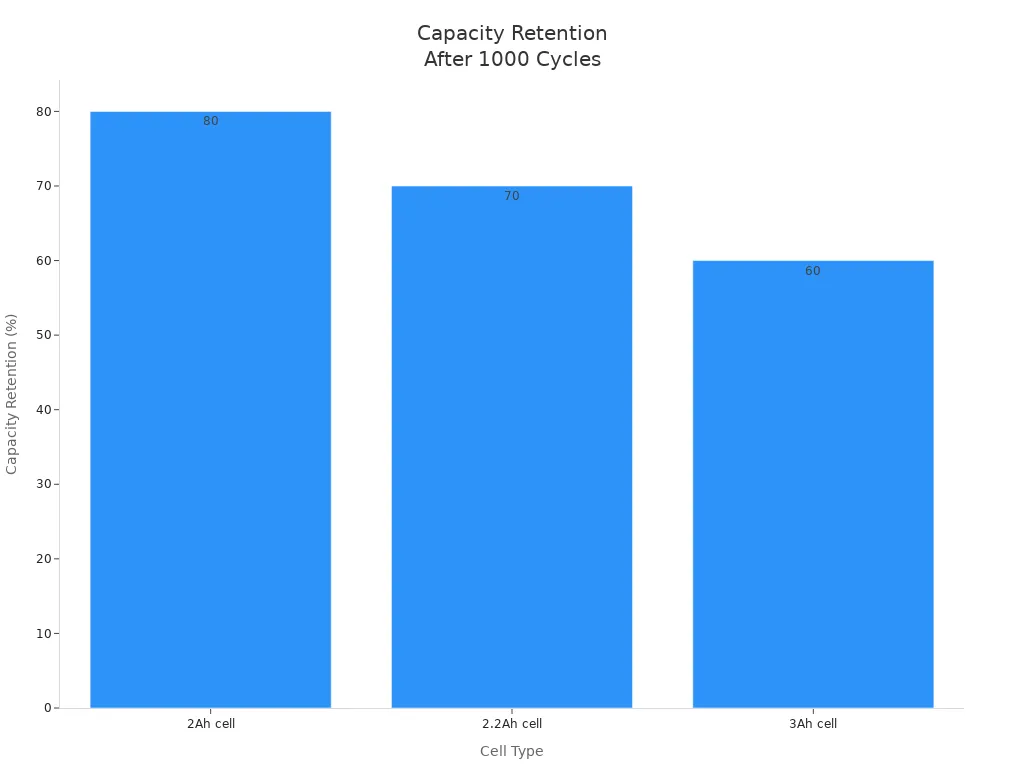 Bar chart showing capacity retention for 2Ah, 2.2Ah, and 3Ah 18650 cells after 1000 cycles