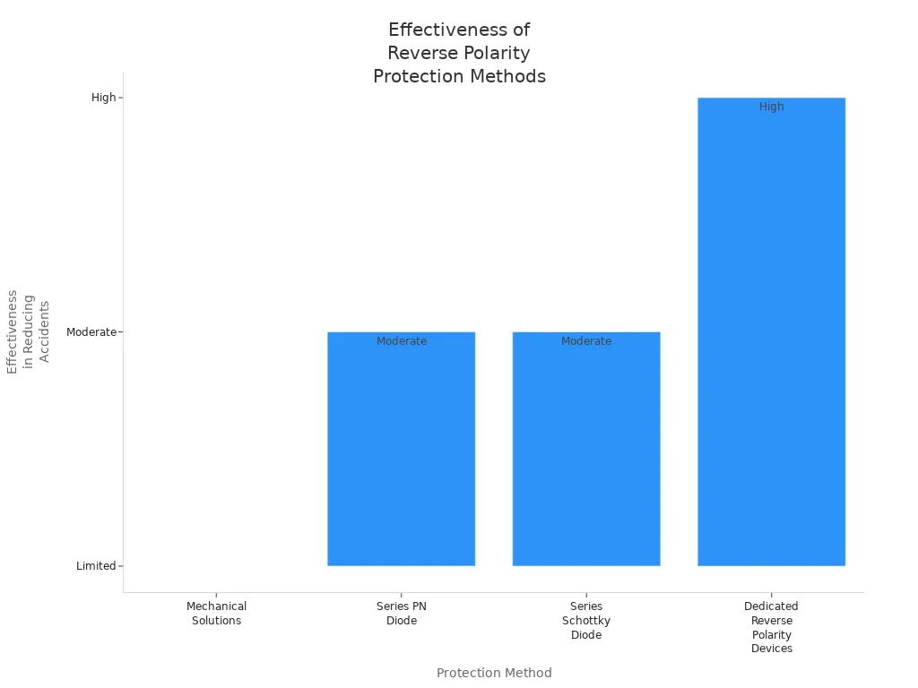 Bar chart comparing effectiveness of reverse polarity protection methods in reducing battery-related accidents