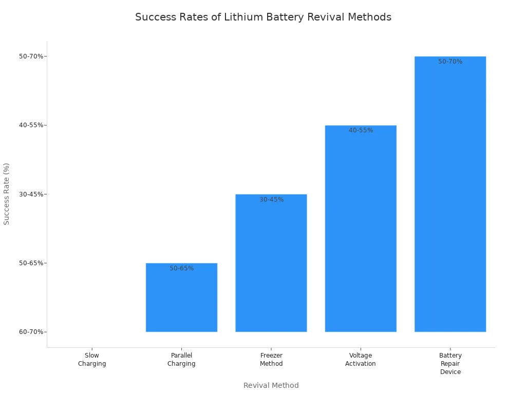 Bar chart comparing success rates of five lithium battery revival methods