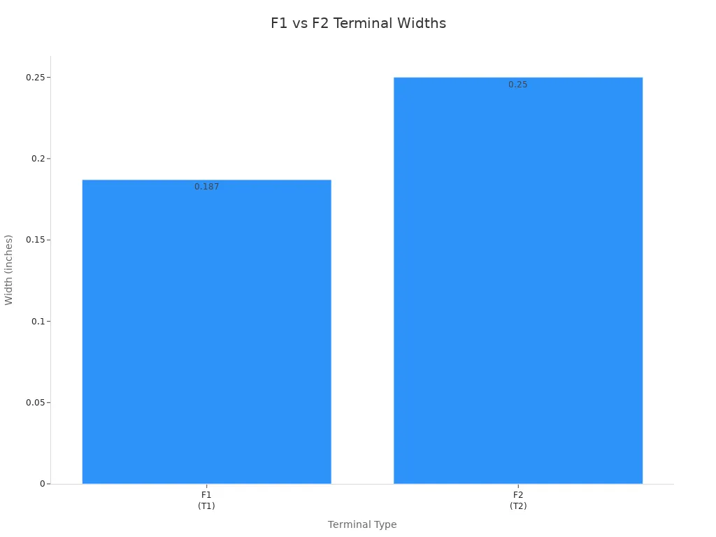 Bar chart comparing F1 and F2 terminal widths for 4Ah and 5Ah batteries