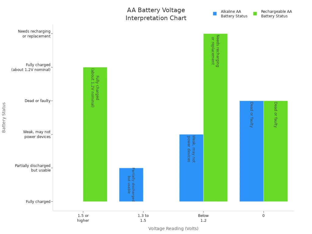 Bar chart comparing AA battery voltage readings and their interpretations for alkaline and rechargeable types