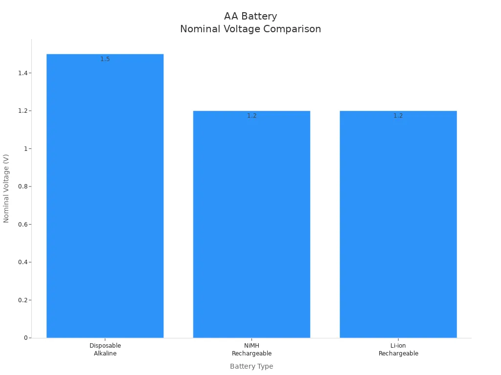 Bar chart comparing nominal voltage of disposable alkaline, NiMH rechargeable, and Li-ion rechargeable AA batteries