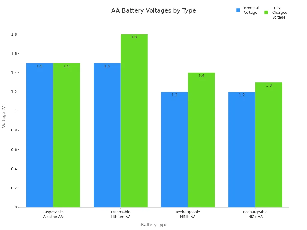 Bar chart comparing nominal and fully charged voltages of disposable and rechargeable AA batteries