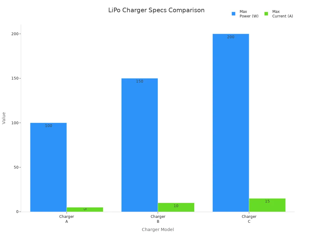 Столбчатая диаграмма сравнения максимальной мощности и максимального тока для трех зарядных устройств для LiPo-аккумуляторов
