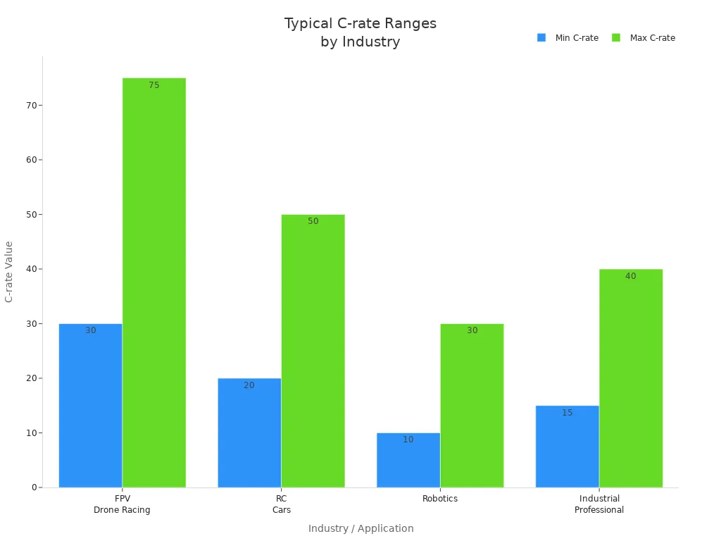 Столбчатая диаграмма, показывающая минимальные и максимальные диапазоны C-скорости для гонок на дронах с видом от первого лица, радиоуправляемых автомобилей, робототехники и промышленного применения