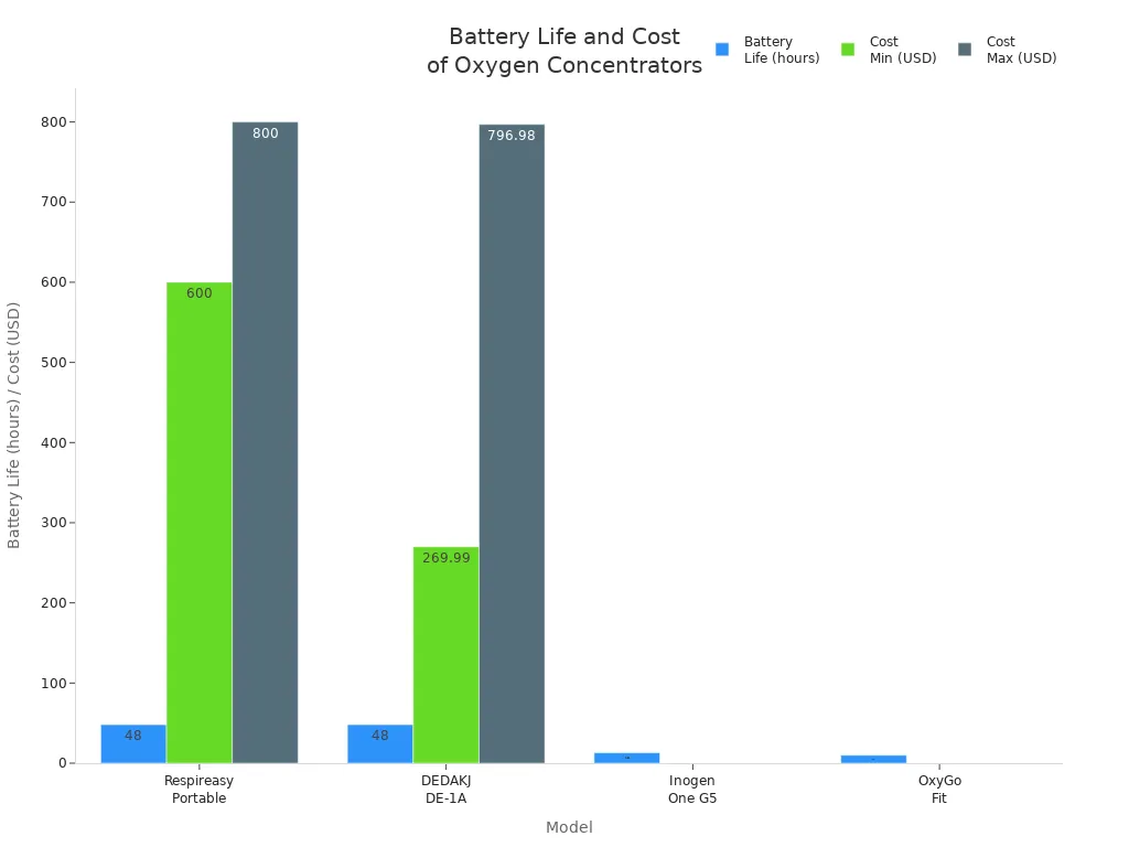 Bar chart comparing battery life and cost for four portable oxygen concentrator models