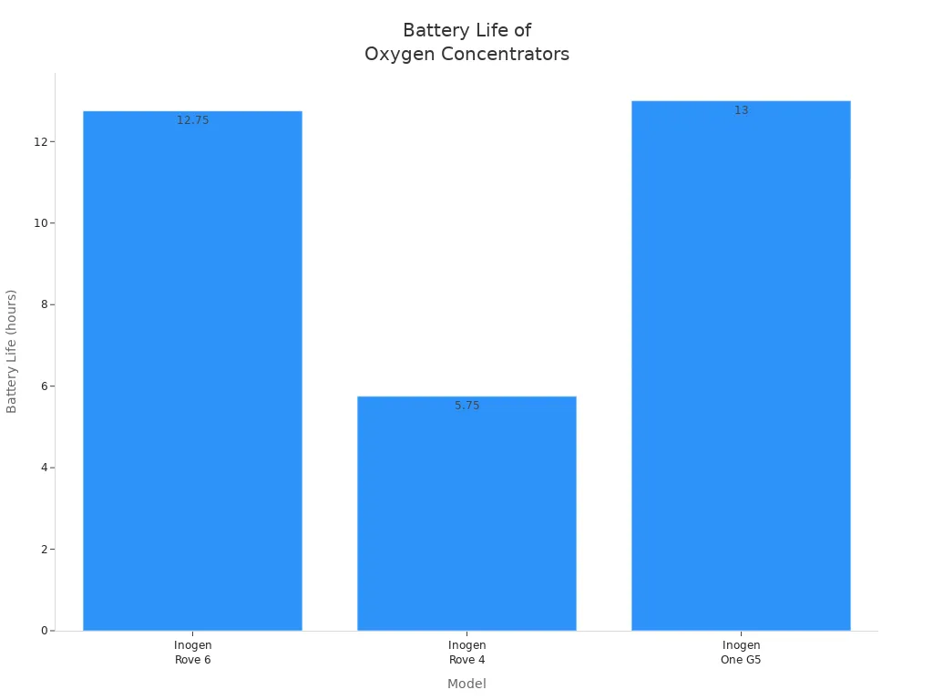 Bar chart comparing battery life of three portable oxygen concentrator models at low flow settings
