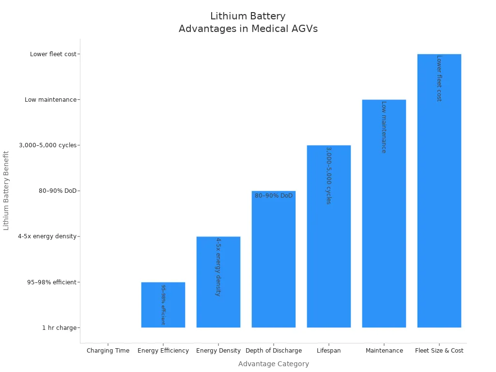 Bar chart comparing lithium battery advantages for medical AGVs