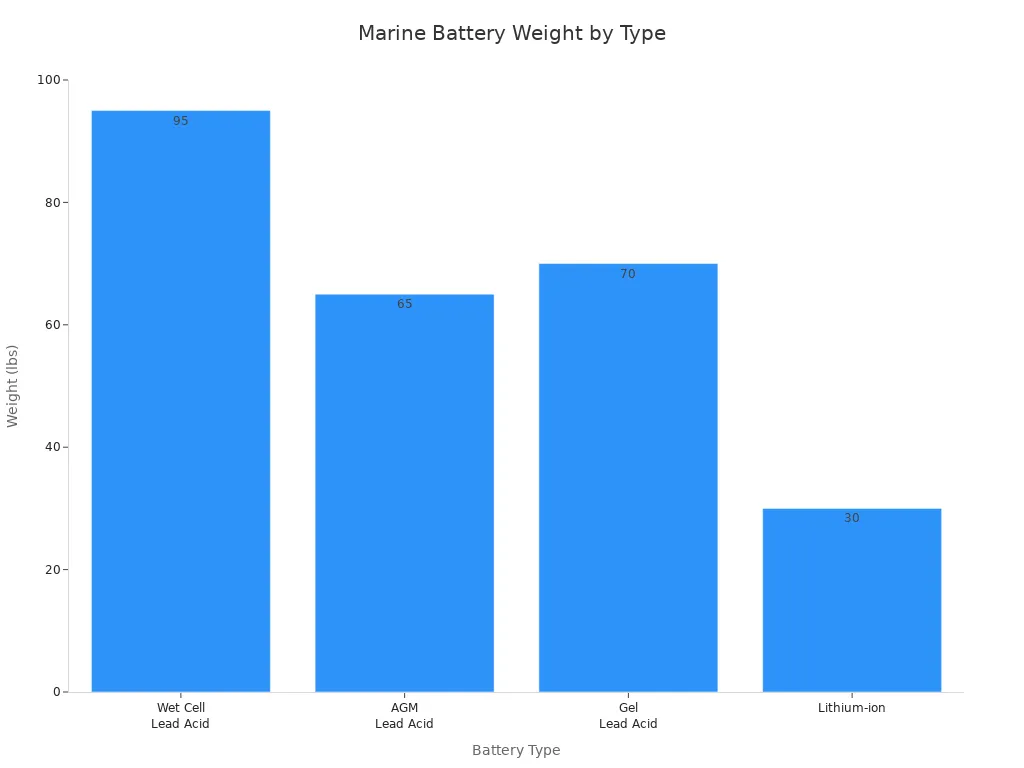Bar chart comparing weights of marine battery types at 100Ah