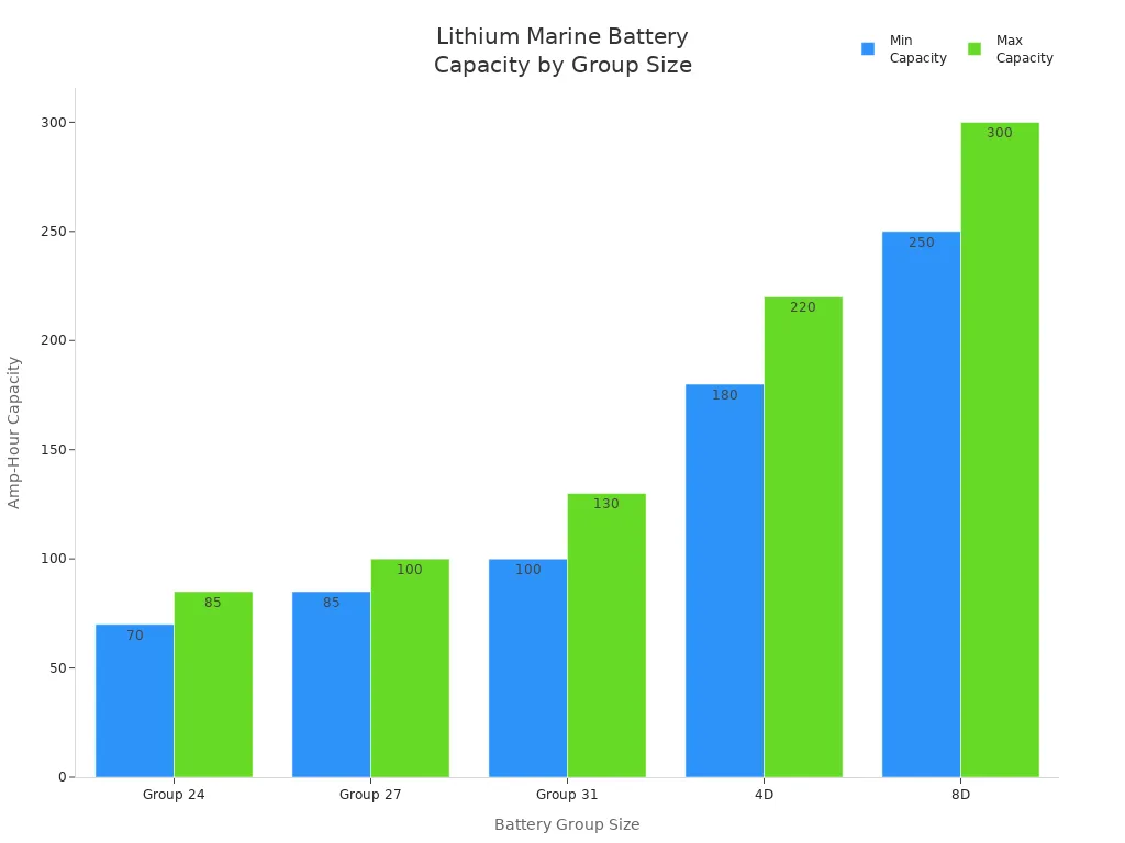 Bar chart comparing amp-hour capacity ranges for lithium marine battery group sizes