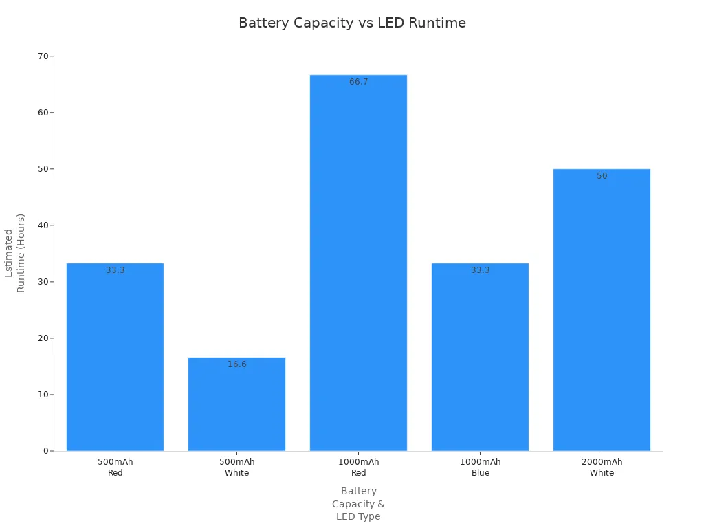 Bar chart showing estimated runtime for different battery capacities and LED types