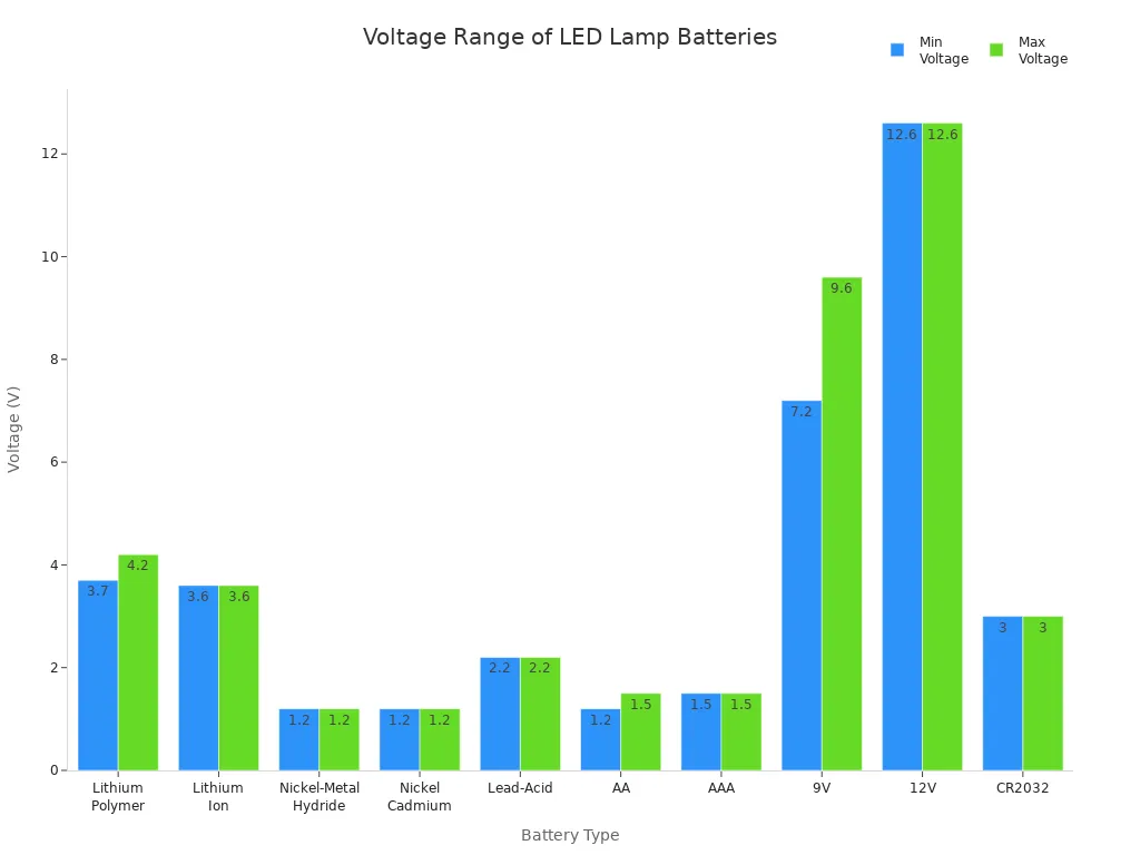 Bar chart comparing minimum and maximum voltages of various battery types used in LED lamp applications