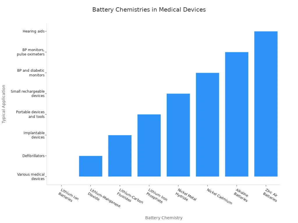 Bar chart showing battery chemistries and their medical device applications