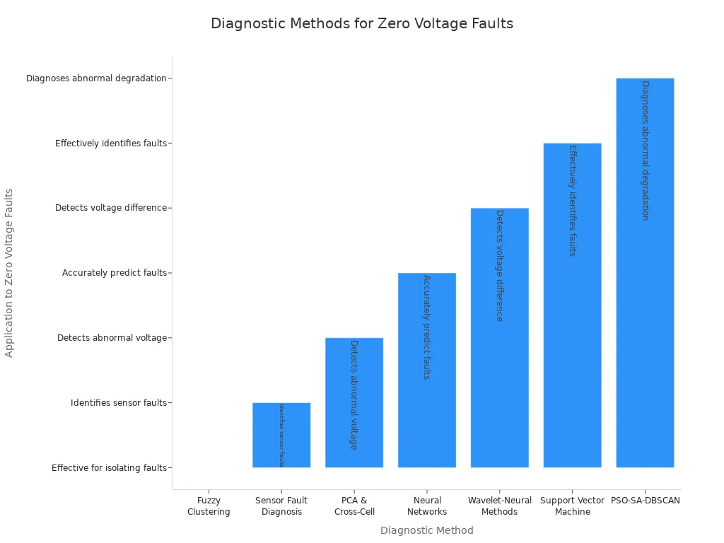 Bar chart comparing diagnostic methods for identifying zero voltage faults in lithium-ion battery packs