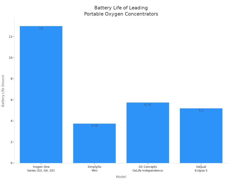 Bar chart comparing battery life in hours for four portable oxygen concentrator models