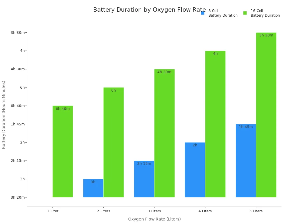 Grouped bar chart showing battery duration for 8 cell and 16 cell packs at different oxygen flow rates