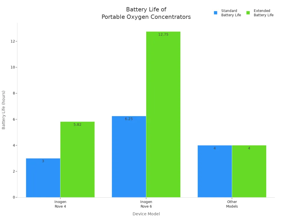Bar chart comparing standard and extended battery life for Inogen Rove 4, Inogen Rove 6, and other portable oxygen concentrator models
