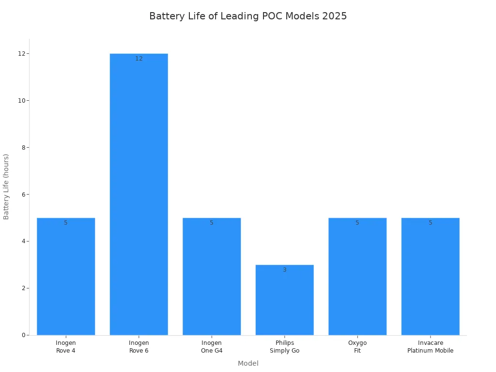 Bar chart comparing battery life of top portable oxygen concentrators in 2025