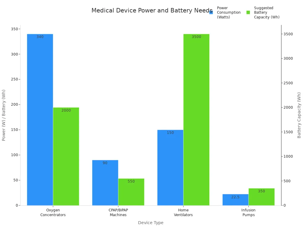 Bar chart comparing power consumption and battery capacity for oxygen concentrators, CPAP/BiPAP machines, home ventilators, and infusion pumps.