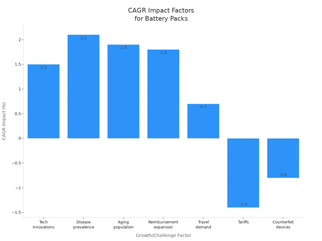 Bar chart showing positive and negative CAGR impact factors for portable oxygen concentrator battery packs
