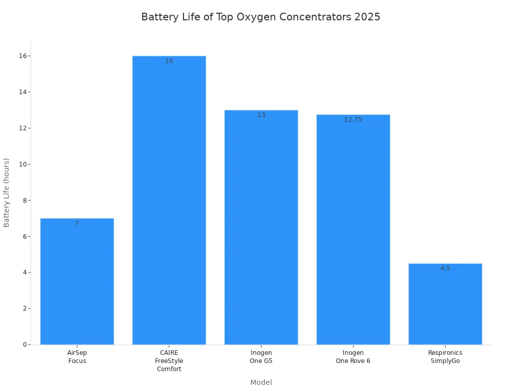 Bar chart comparing battery life of leading portable oxygen concentrators in 2025