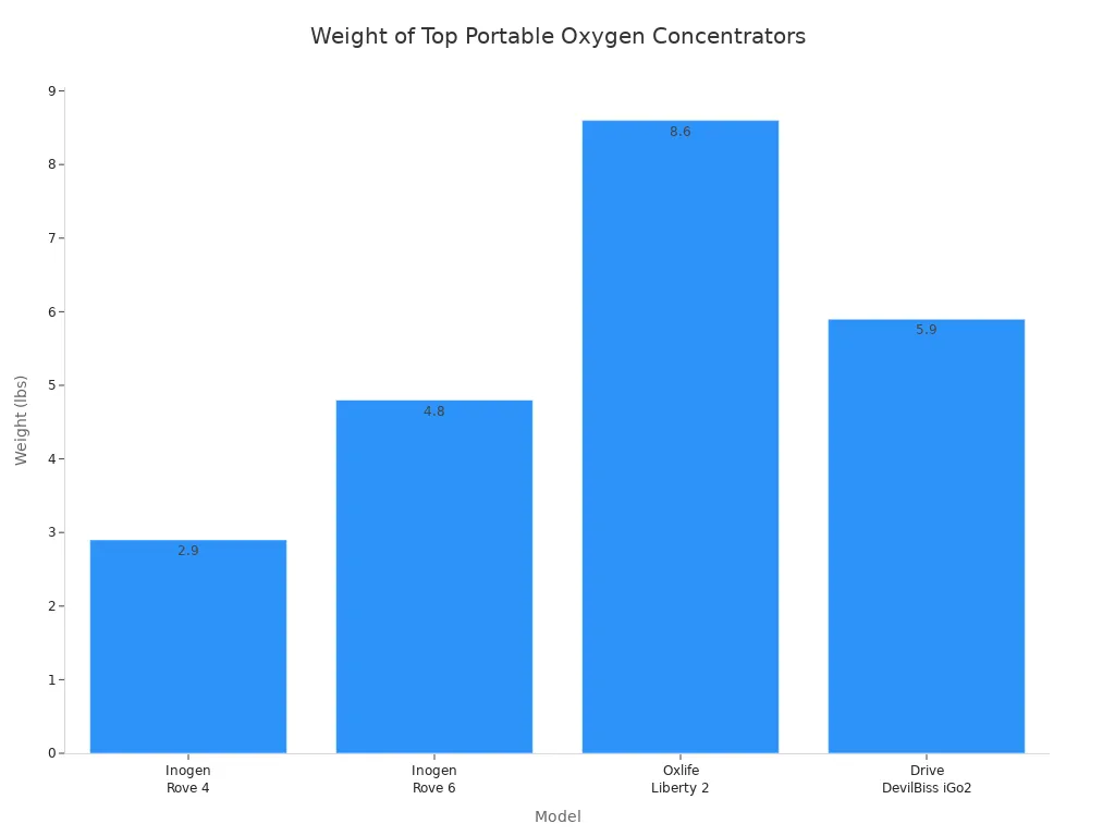 Bar chart comparing the weights of four portable oxygen concentrator models