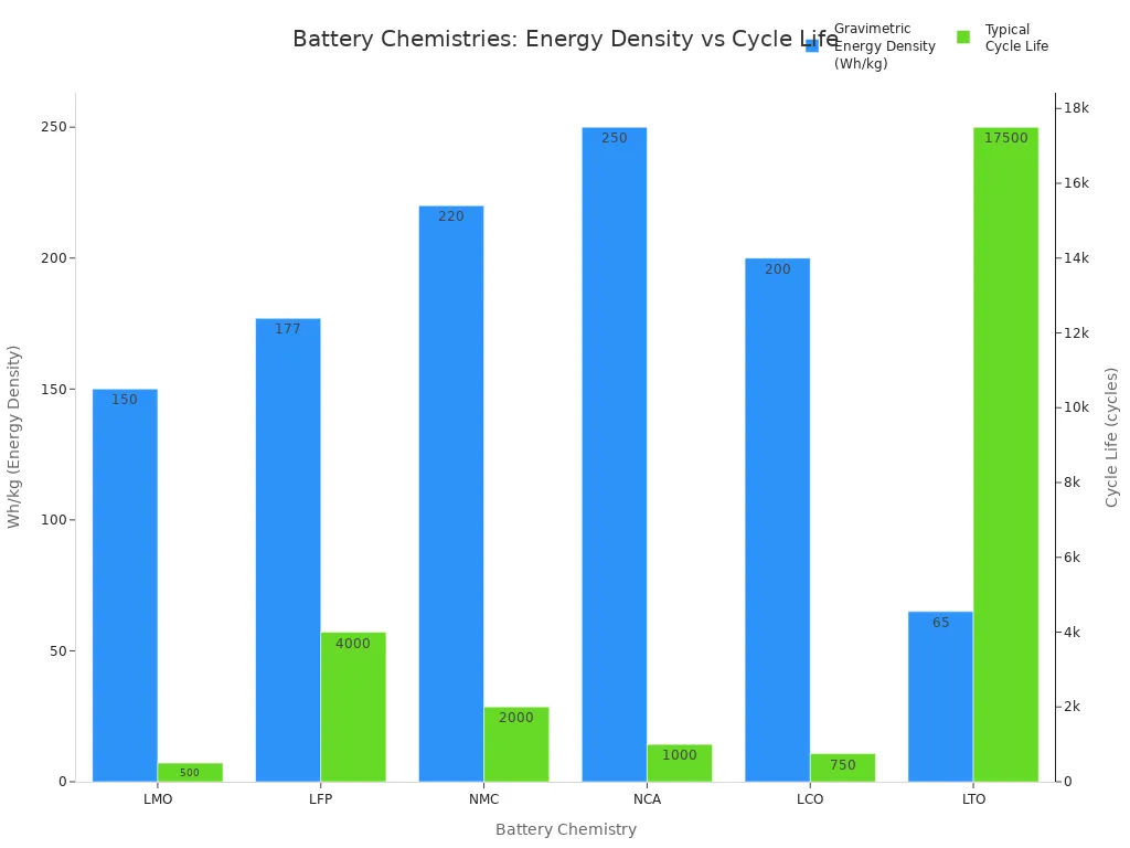 Grouped bar chart comparing energy density and cycle life for six battery chemistries