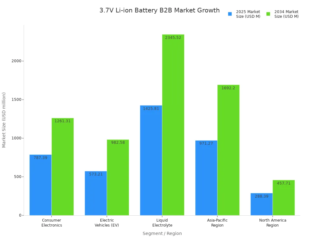 Grouped bar chart comparing 2025 and 2034 market sizes for 3.7V lithium-ion batteries across segments and regions