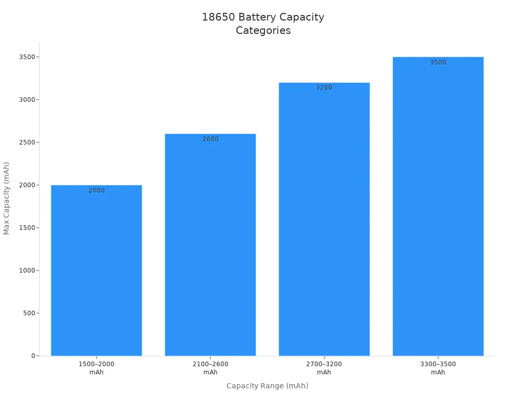 Bar chart comparing typical capacity ranges of 18650 lithium-ion batteries
