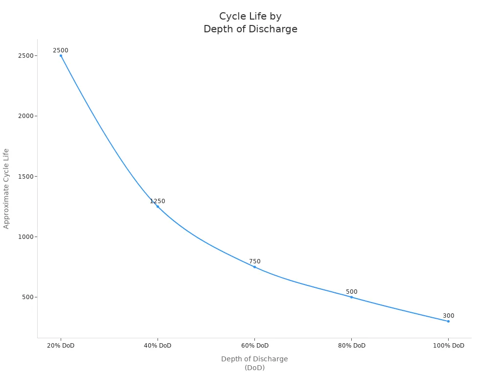 Line chart showing how cycle life of 3.7V lithium-ion batteries decreases as depth of discharge increases