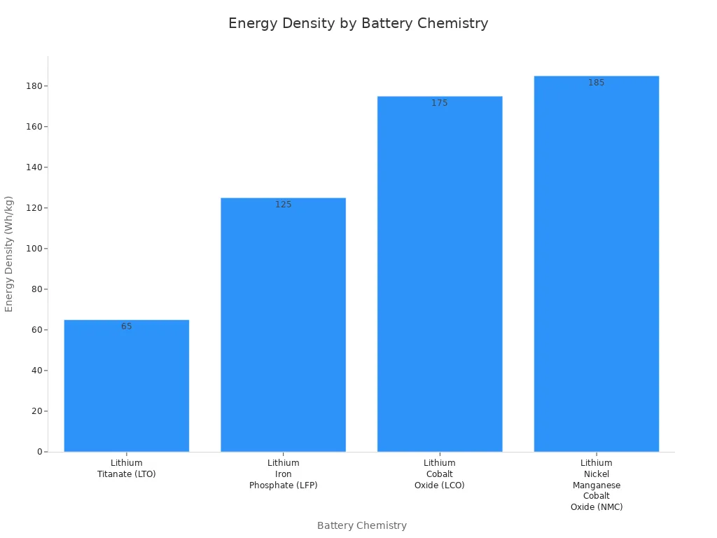 Bar chart comparing energy density of four lithium-ion battery chemistries