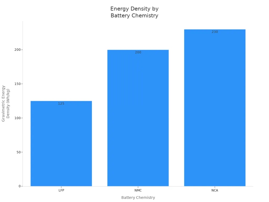 Bar chart comparing gravimetric energy density of LFP, NMC, and NCA lithium-ion batteries