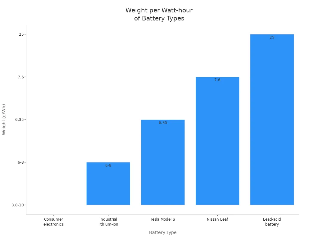 Bar chart comparing weight per watt-hour for consumer electronics, industrial lithium-ion, Tesla Model S, Nissan Leaf, and lead-acid batteries