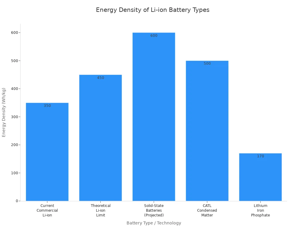 Bar chart comparing energy density of various lithium-ion battery types used in EVs and electronics