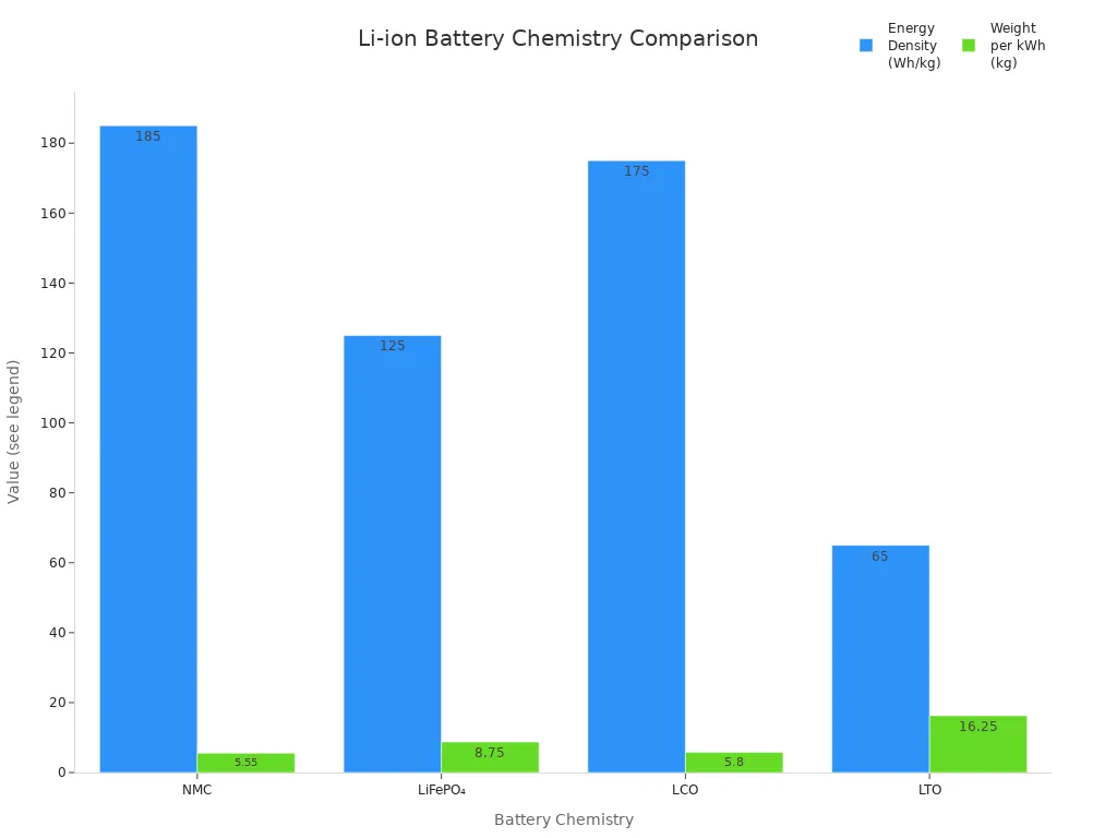 Bar chart comparing energy density and weight per kWh for four lithium-ion battery chemistries used in electric vehicles