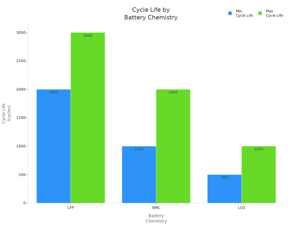 Bar chart comparing cycle life ranges of LFP, NMC, and LCO lithium-ion battery chemistries