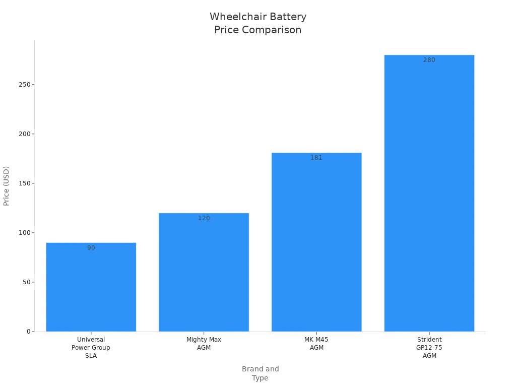 Bar chart comparing average price ranges of wheelchair batteries by brand and type