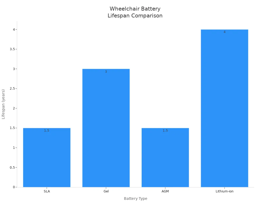 Bar chart comparing average lifespan of SLA, Gel, AGM, and Lithium-ion wheelchair batteries