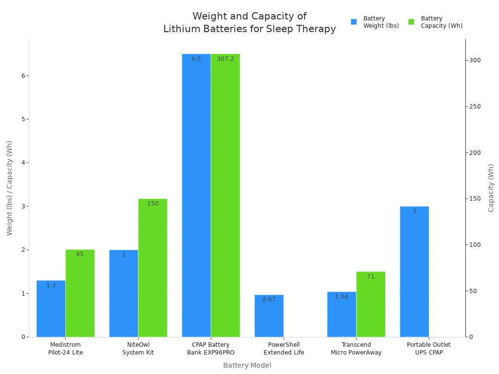 Bar chart comparing weight and capacity of lithium batteries used in portable sleep therapy devices