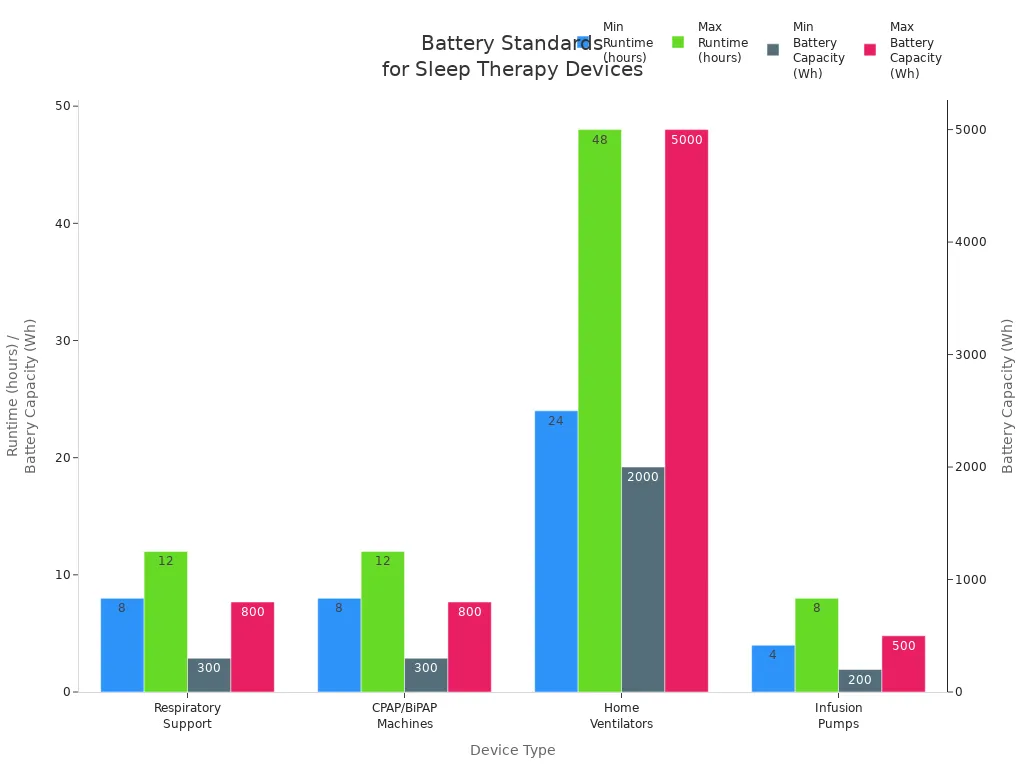 Grouped bar chart comparing minimum and maximum runtime and battery capacity for four types of sleep therapy devices.