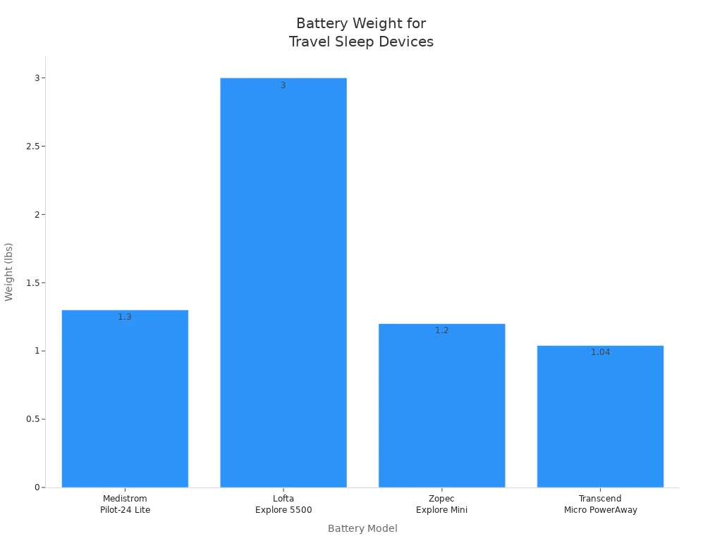Bar chart comparing the weight of four lithium batteries for travel sleep therapy devices