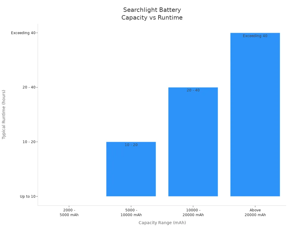 Bar chart showing searchlight battery capacity ranges and their typical runtimes