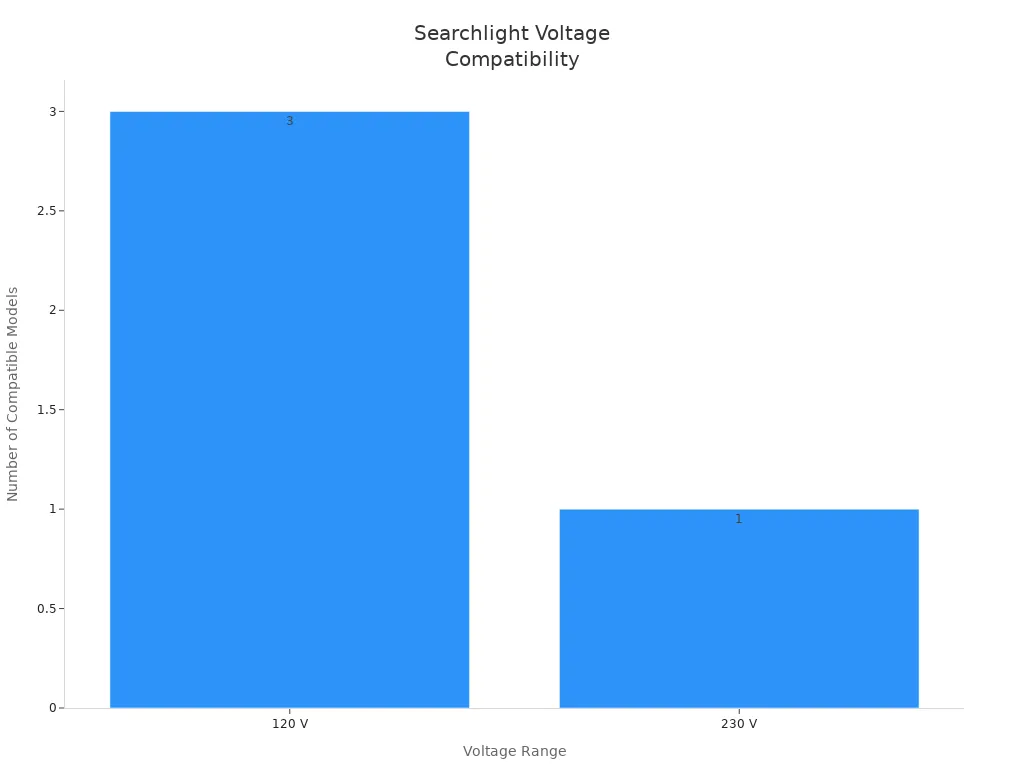 Bar chart showing number of compatible searchlight models for each voltage range