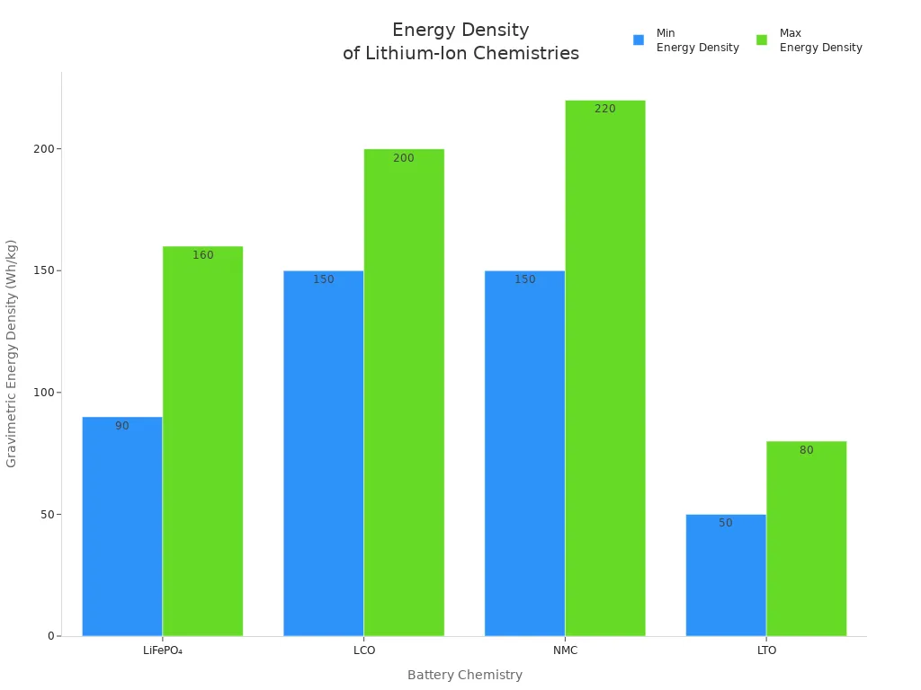Bar chart comparing energy density ranges of lithium-ion battery chemistries