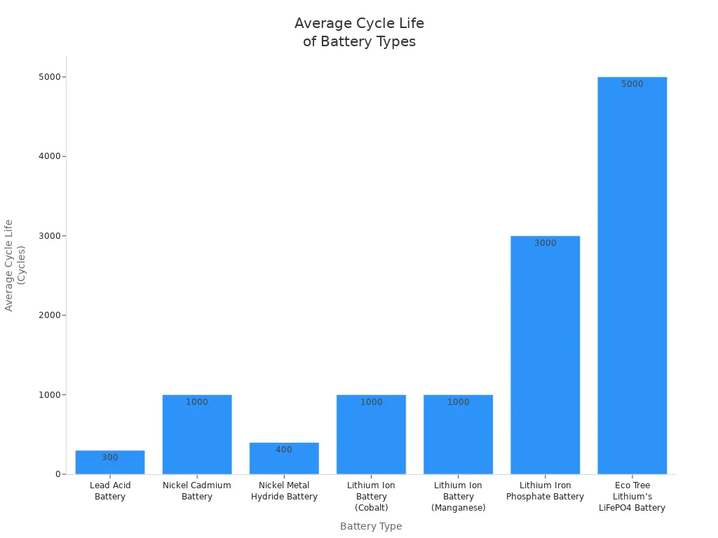 Bar chart comparing average cycle life of various lithium and non-lithium batteries in industrial mobile lighting