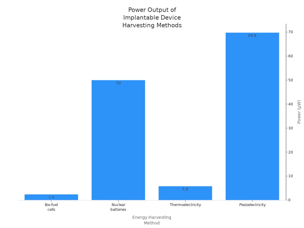 Bar chart comparing generated power in μW for bio-fuel cells, nuclear batteries, thermoelectricity, and piezoelectricity in implantable medical devices.