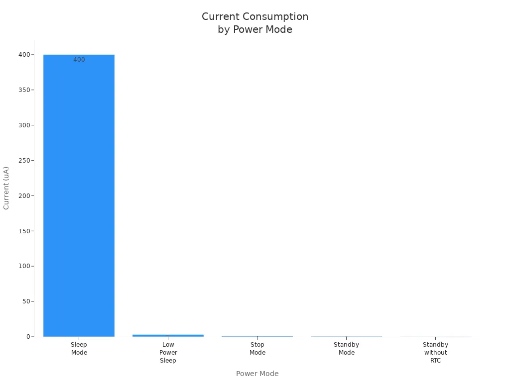 Bar chart comparing current consumption for different power modes