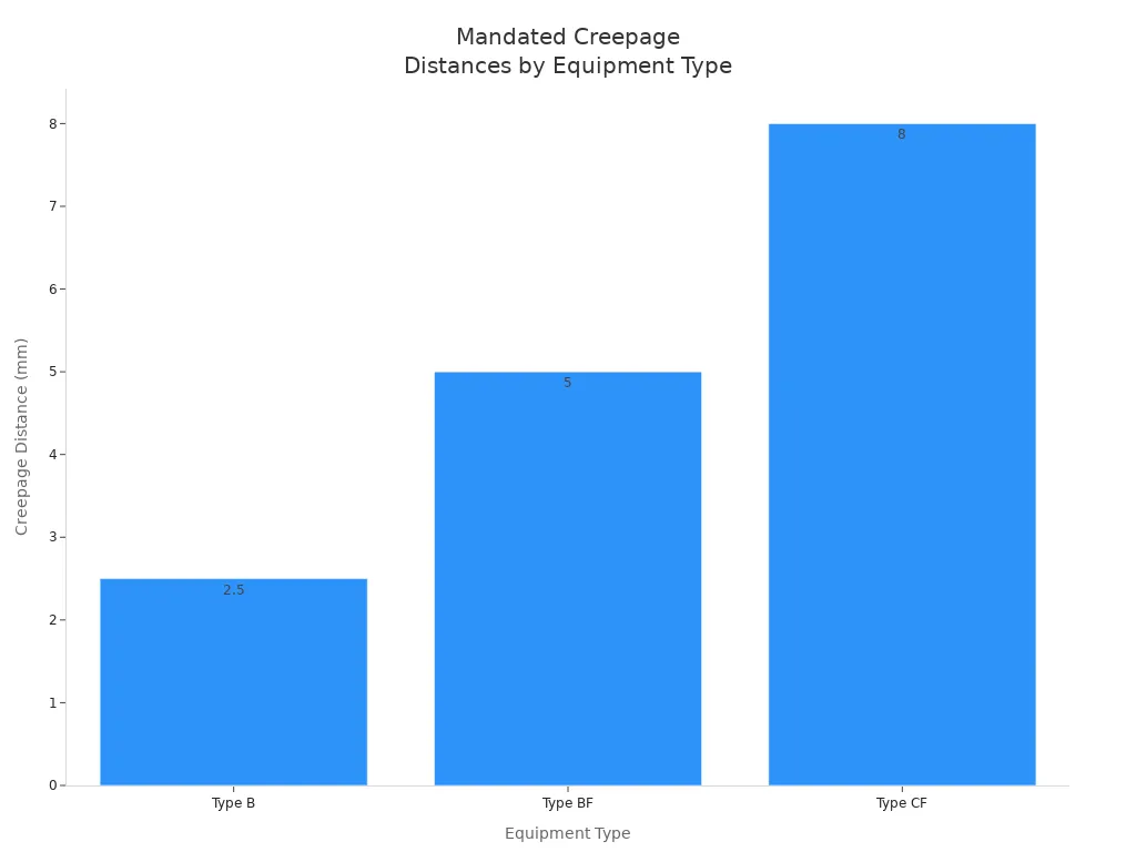 Bar chart comparing IEC 60601-1 creepage distances for Type B, BF, and CF medical equipment