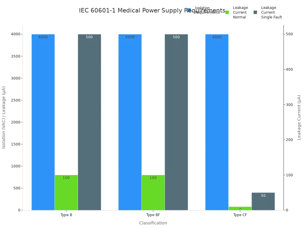 Bar chart comparing isolation and leakage current limits for Type B, BF, and CF medical power supply classifications