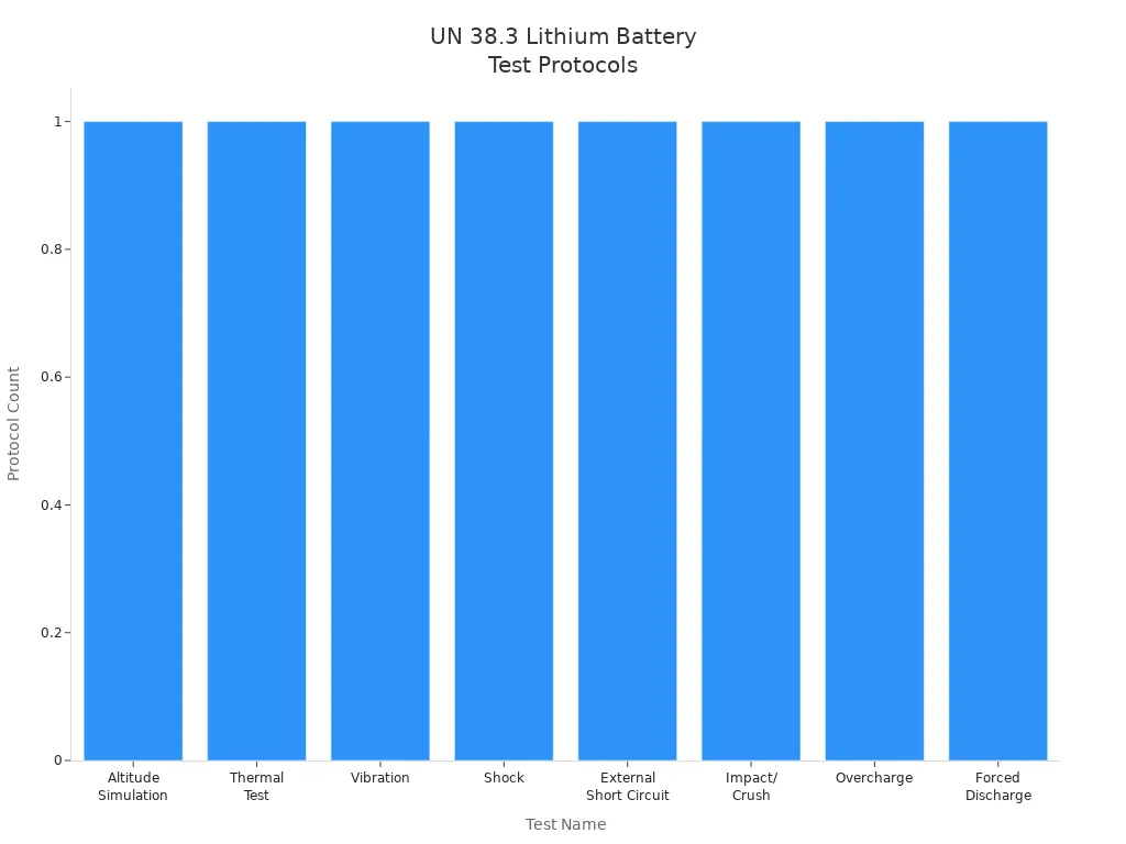 Bar chart showing eight UN 38.3 test protocols for lithium batteries